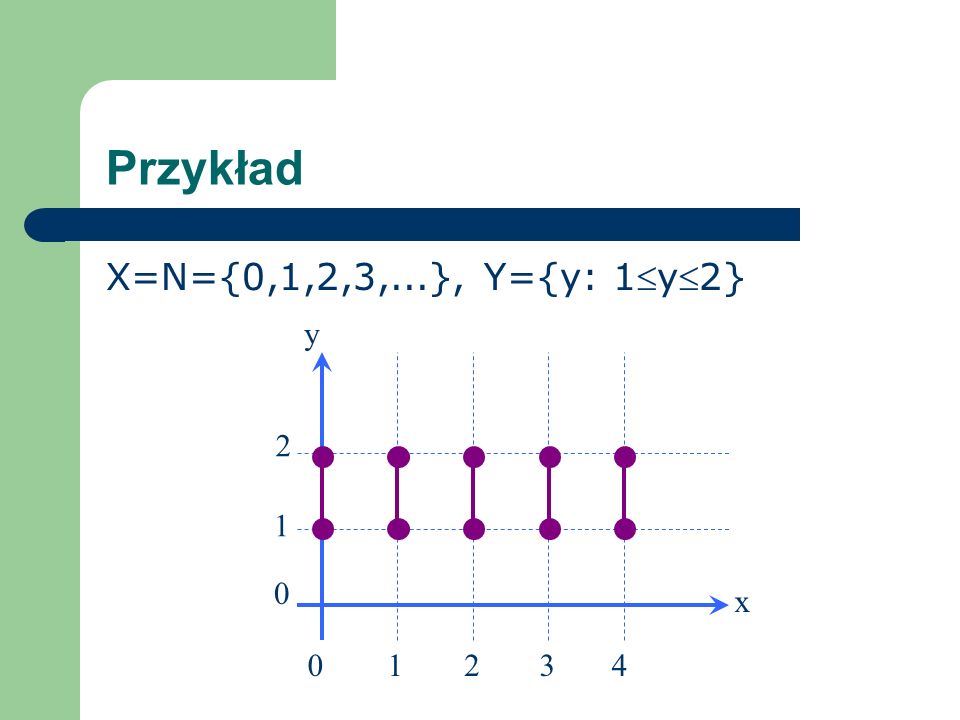 Przykład X=N={0,1,2,3,...}, Y={y: 1y2} y x