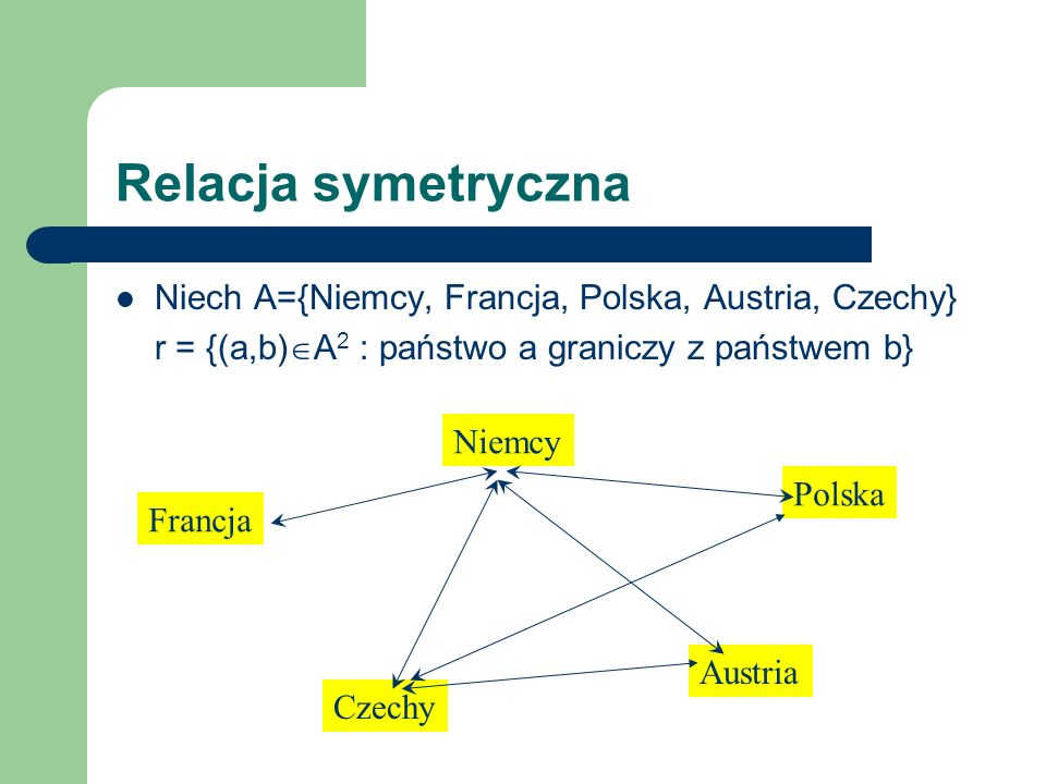 Relacja symetryczna Niech A={Niemcy, Francja, Polska, Austria, Czechy}