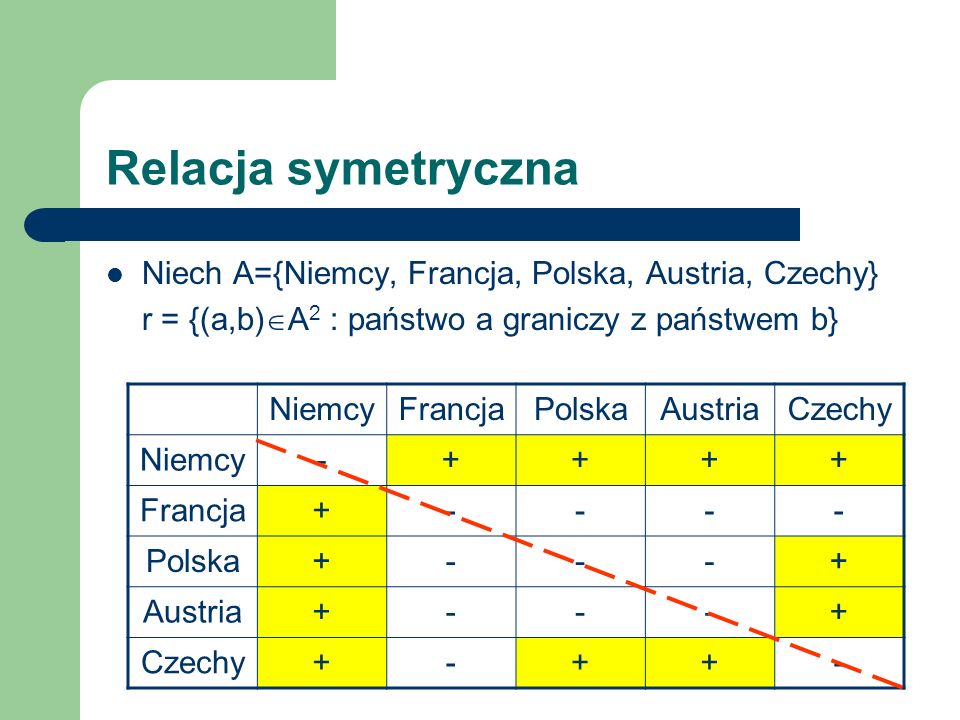 Relacja symetryczna Niech A={Niemcy, Francja, Polska, Austria, Czechy}