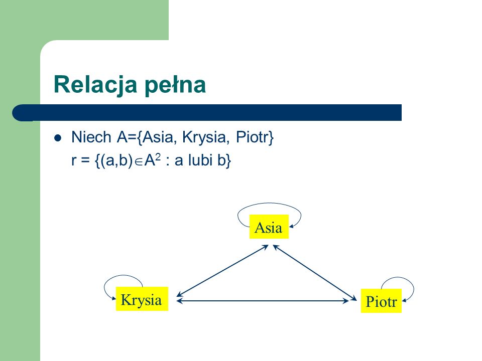 Relacja pełna Niech A={Asia, Krysia, Piotr} r = {(a,b)A2 : a lubi b}