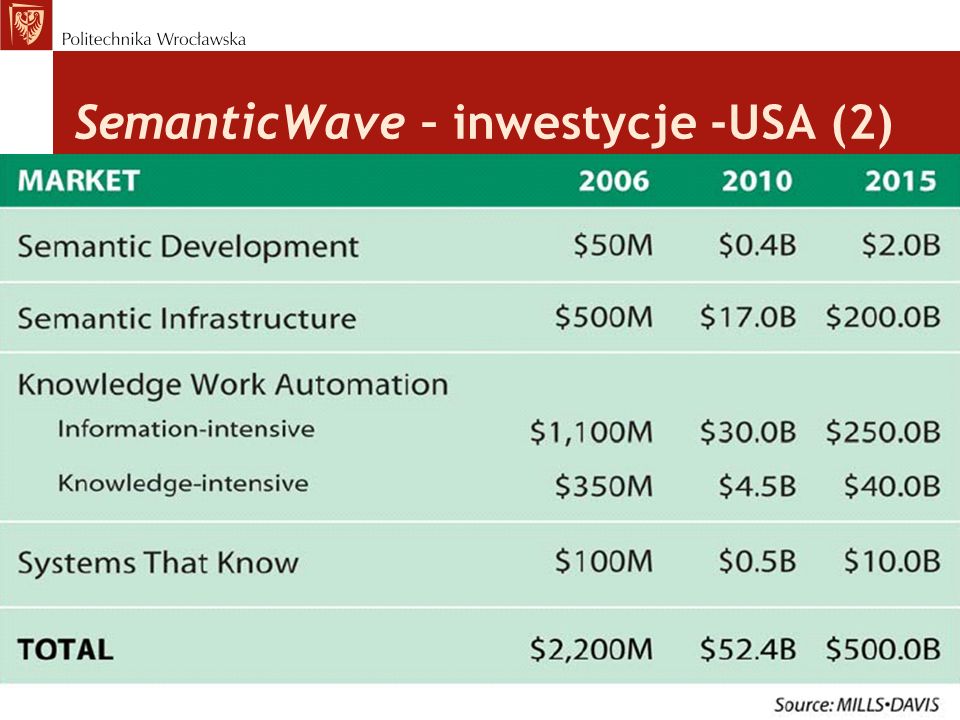 SemanticWave – inwestycje -USA (2)