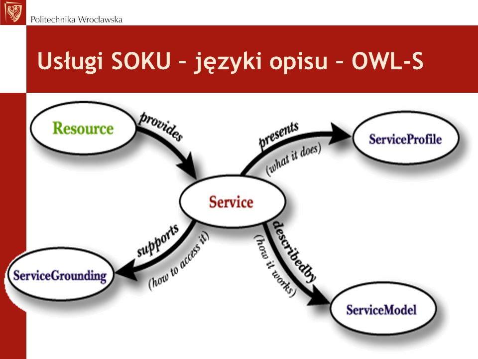Usługi SOKU – języki opisu – OWL-S