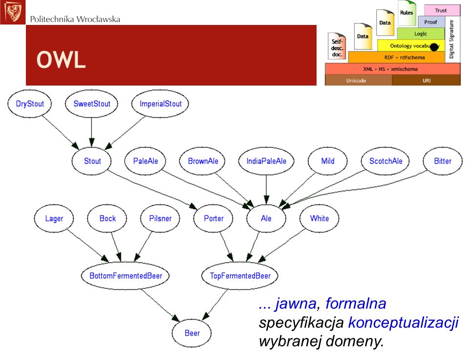 OWL ... jawna, formalna specyfikacja konceptualizacji wybranej domeny.