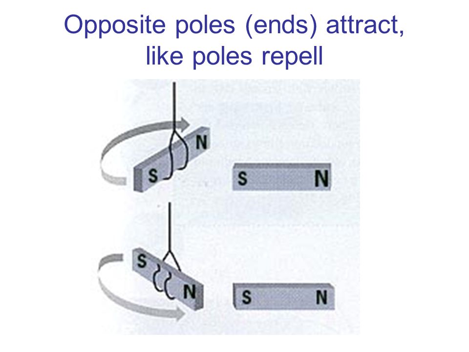 Opposite poles (ends) attract, like poles repell
