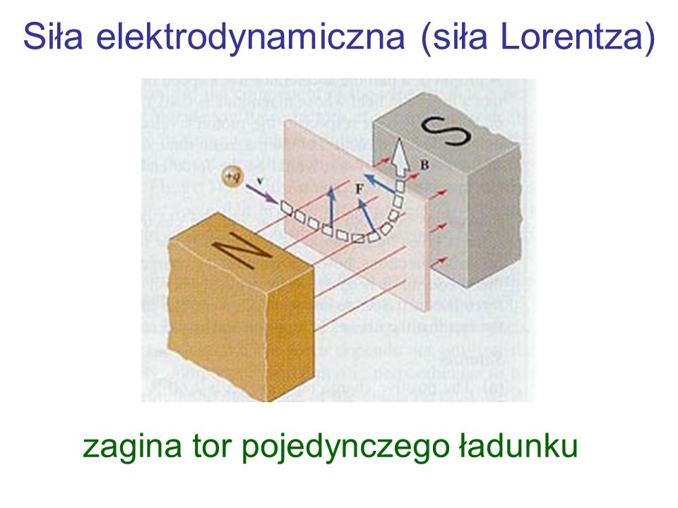 Siła elektrodynamiczna (siła Lorentza)