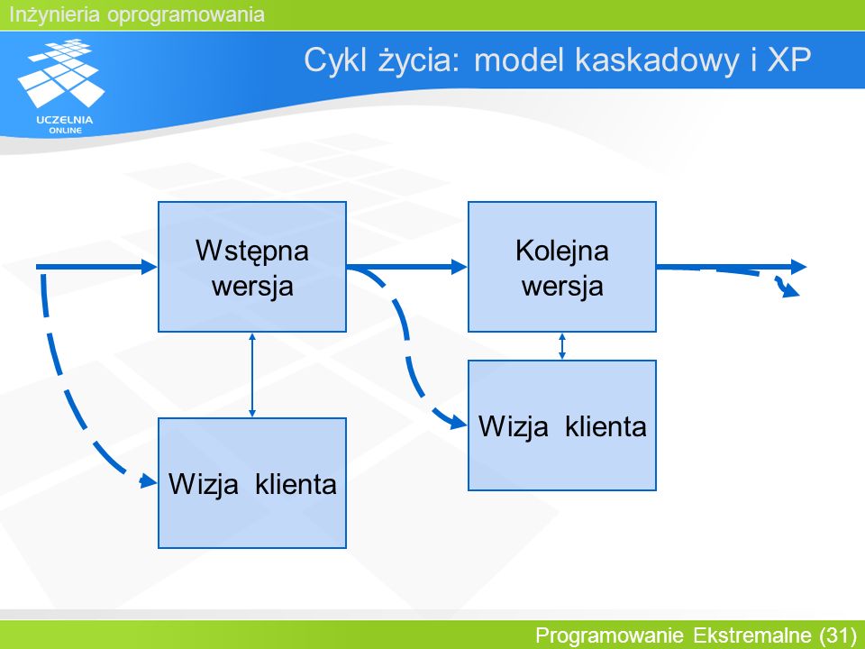 Cykl życia: model kaskadowy i XP