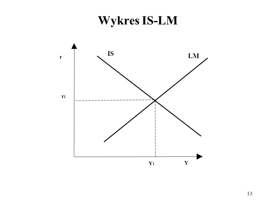 Wykres IS-LM r Y Y1 LM r1 IS
