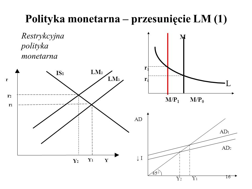 Polityka monetarna – przesunięcie LM (1)