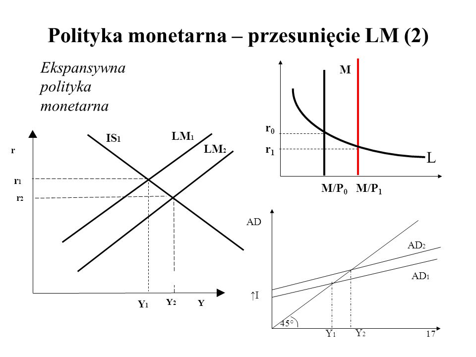 Polityka monetarna – przesunięcie LM (2)