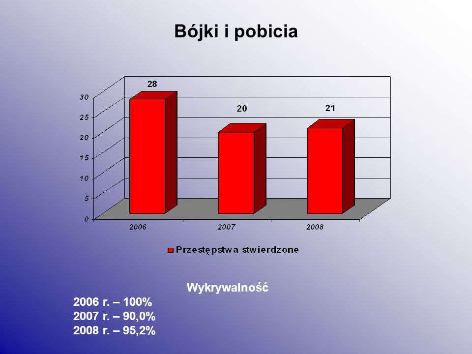 Bójki i pobicia Wykrywalność 2006 r. – 100% 2007 r. – 90,0%