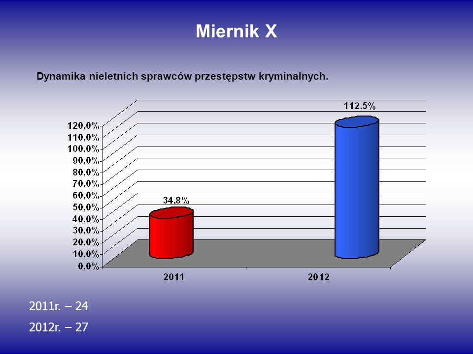 Miernik X Dynamika nieletnich sprawców przestępstw kryminalnych. 2011r. – r. – 27