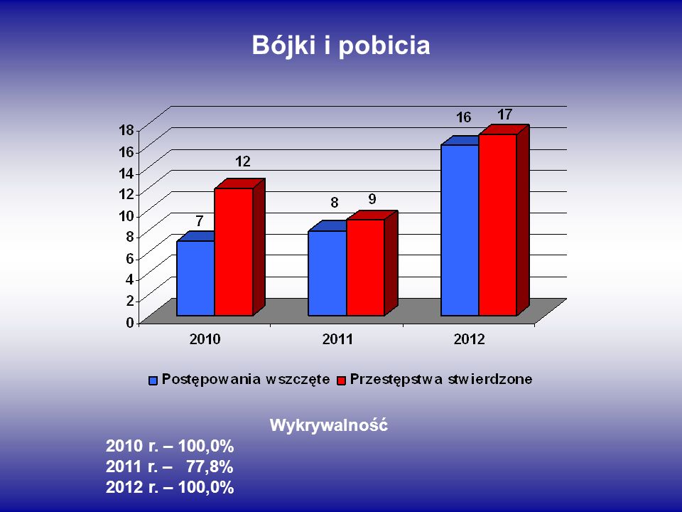 Bójki i pobicia Wykrywalność 2010 r. – 100,0% 2011 r. – 77,8%