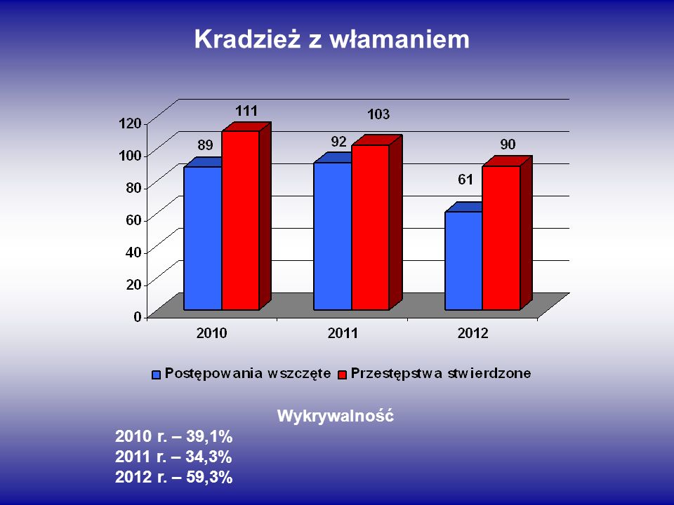 Kradzież z włamaniem Wykrywalność 2010 r. – 39,1% 2011 r. – 34,3%