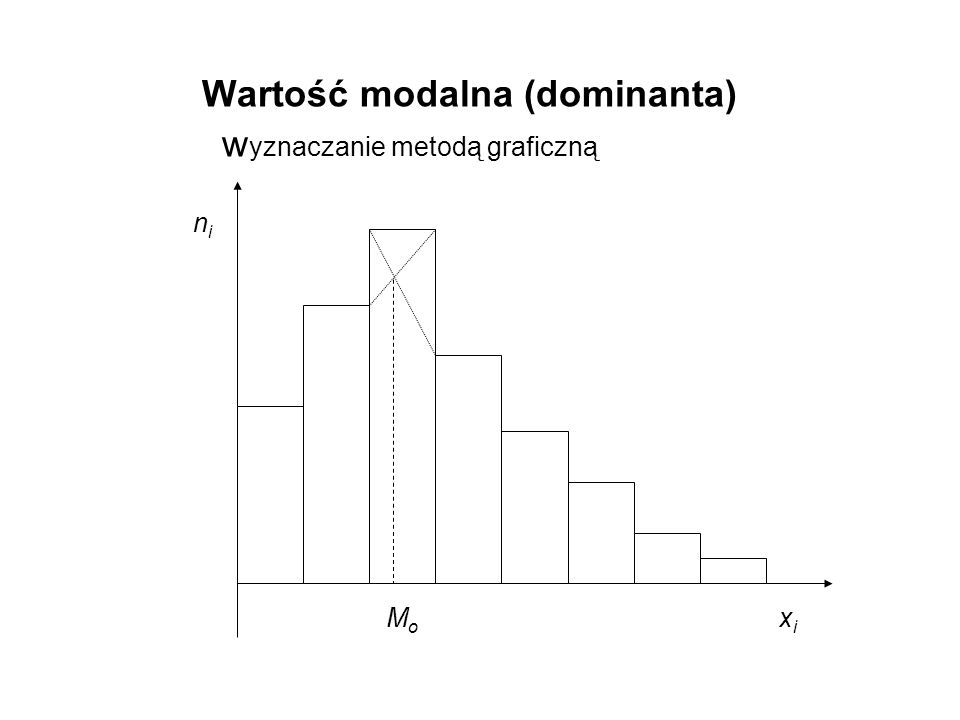 Wartość modalna (dominanta) wyznaczanie metodą graficzną