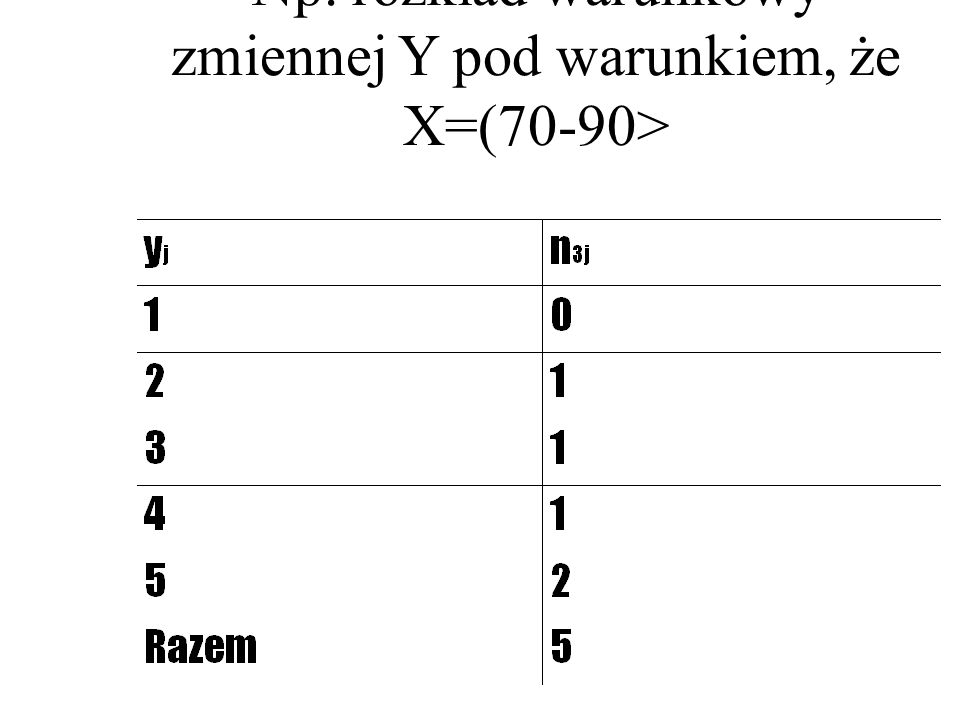 Np. rozkład warunkowy zmiennej Y pod warunkiem, że X=(70-90>
