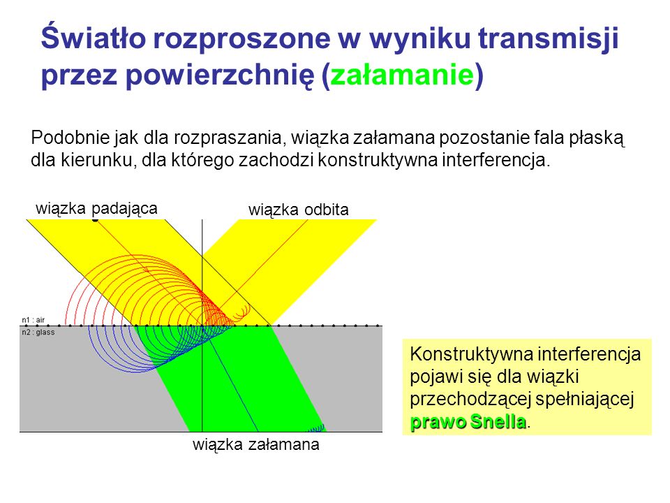 Światło rozproszone w wyniku transmisji przez powierzchnię (załamanie)