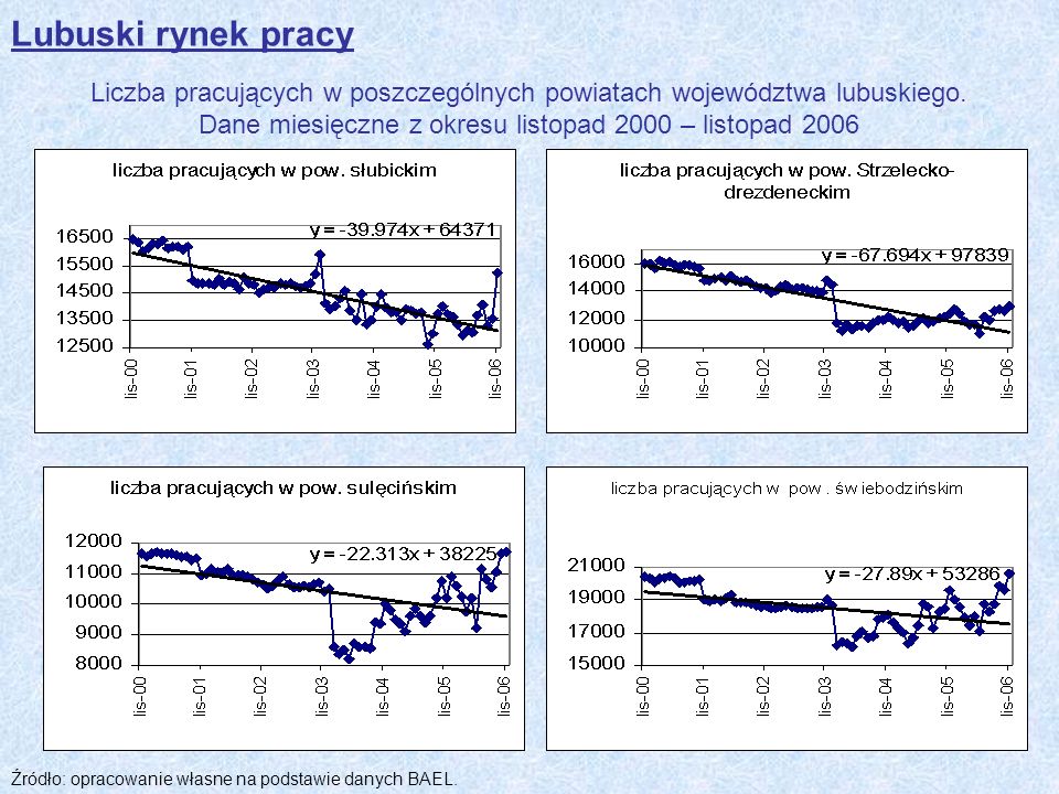 Lubuski rynek pracy Liczba pracujących w poszczególnych powiatach województwa lubuskiego. Dane miesięczne z okresu listopad 2000 – listopad