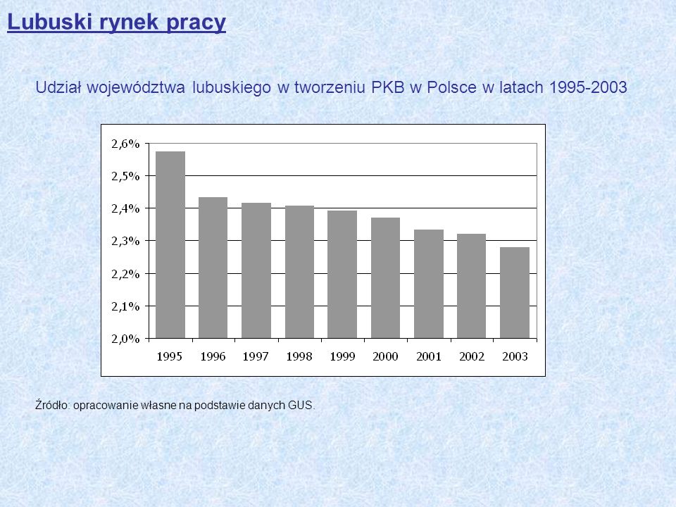 Lubuski rynek pracy Udział województwa lubuskiego w tworzeniu PKB w Polsce w latach