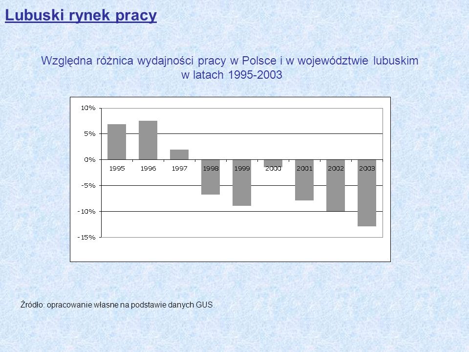 Lubuski rynek pracy Względna różnica wydajności pracy w Polsce i w województwie lubuskim w latach