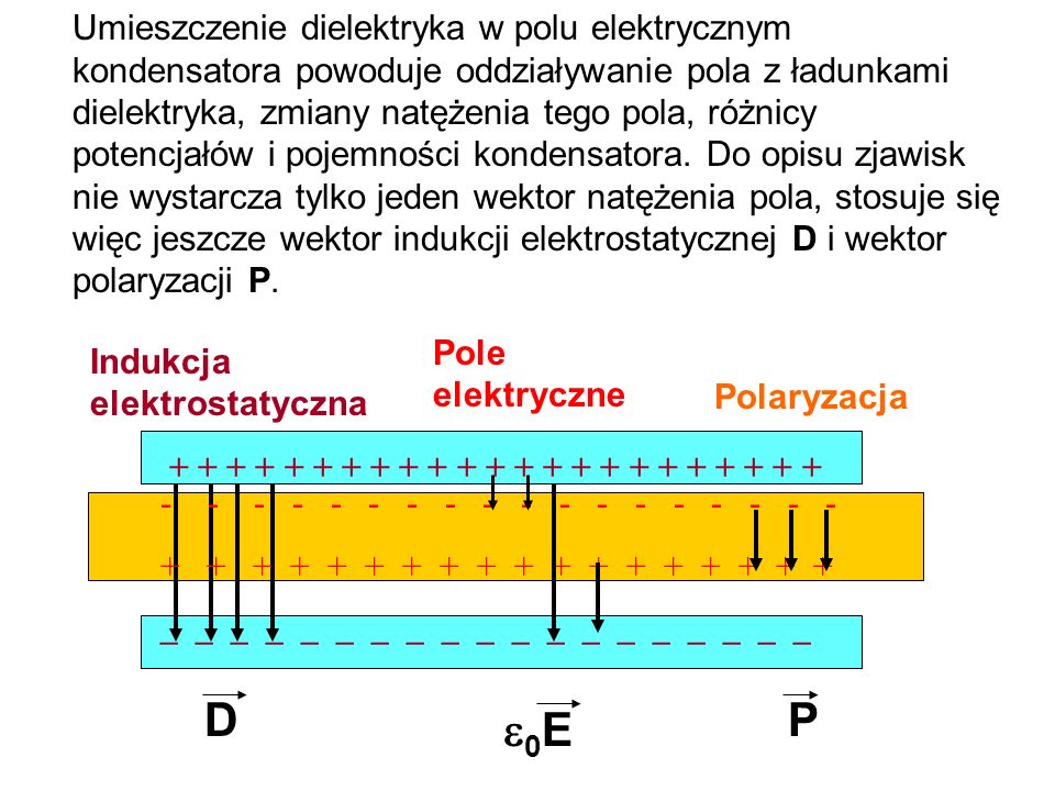 Umieszczenie dielektryka w polu elektrycznym kondensatora powoduje oddziaływanie pola z ładunkami dielektryka, zmiany natężenia tego pola, różnicy potencjałów i pojemności kondensatora. Do opisu zjawisk nie wystarcza tylko jeden wektor natężenia pola, stosuje się więc jeszcze wektor indukcji elektrostatycznej D i wektor polaryzacji P.