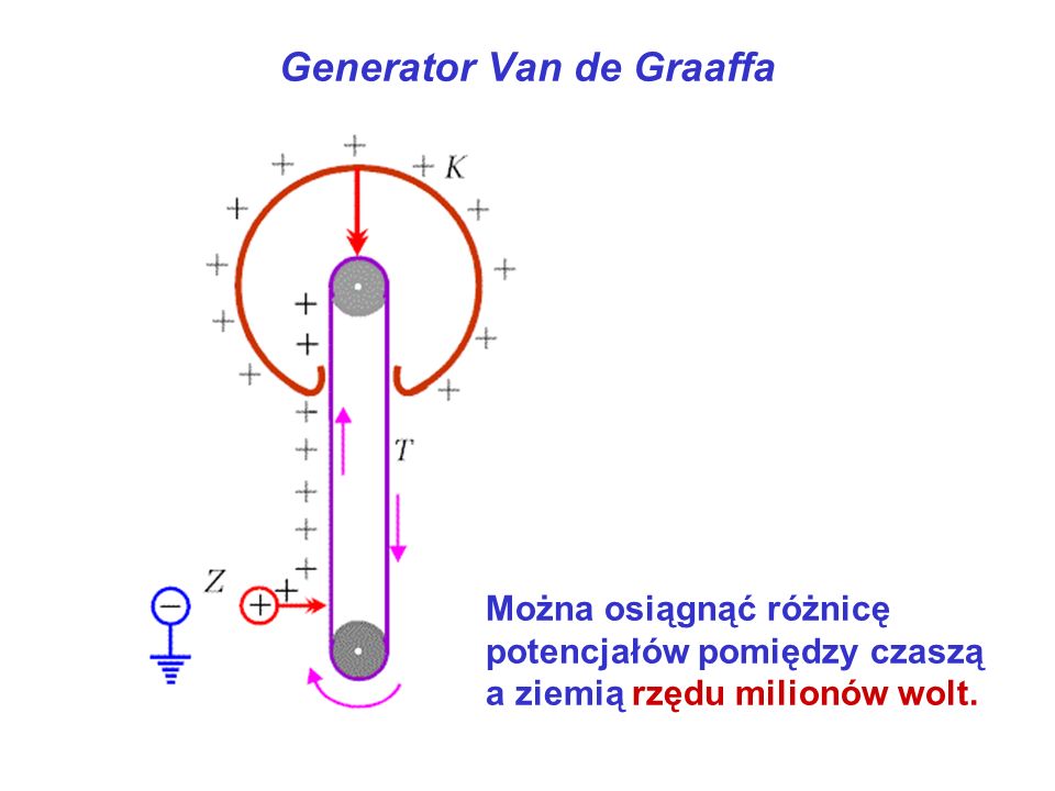 Generator Van de Graaffa