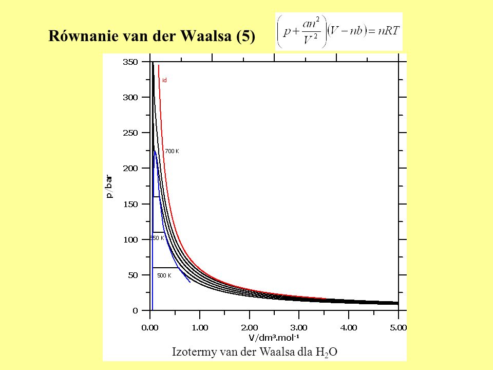 Równanie van der Waalsa (5)