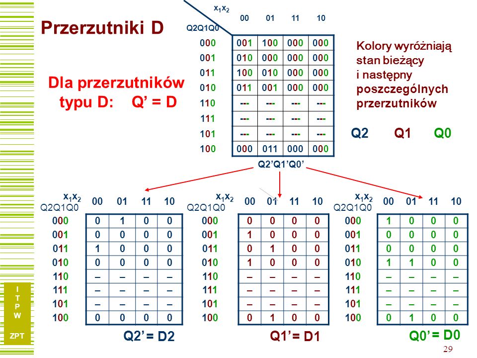 Przerzutniki D Dla przerzutników typu D: Q’ = D Q2 Q1 Q0 Q2’ Q0’ Q1’