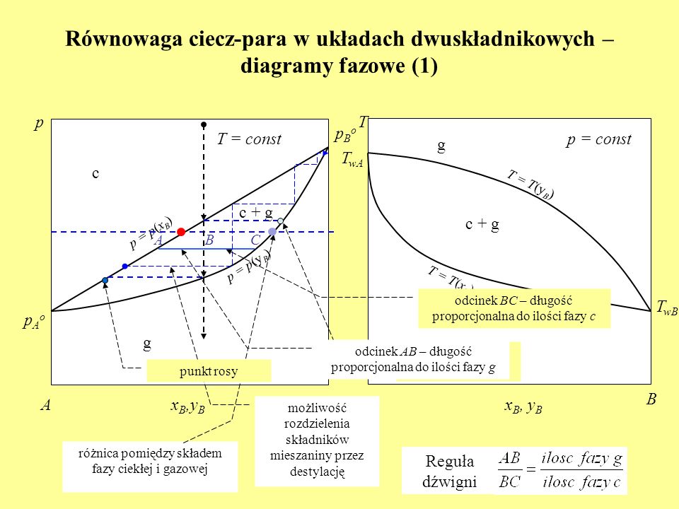 Równowaga ciecz-para w układach dwuskładnikowych – diagramy fazowe (1)