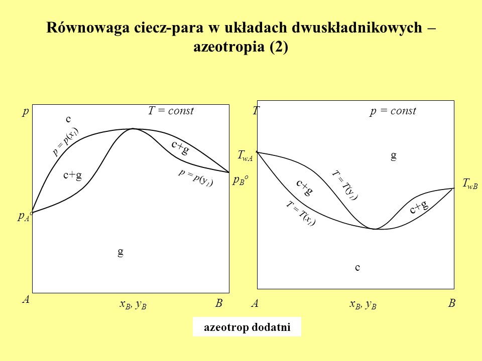 Równowaga ciecz-para w układach dwuskładnikowych – azeotropia (2)