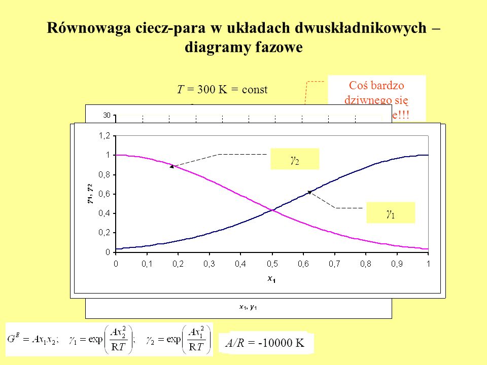 Równowaga ciecz-para w układach dwuskładnikowych – diagramy fazowe