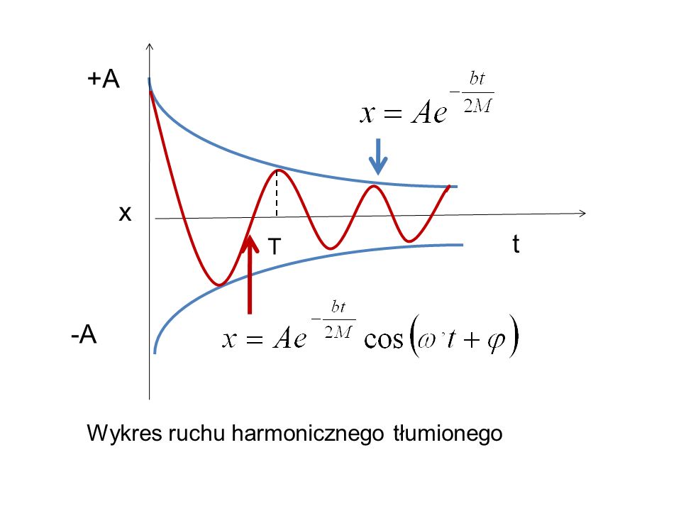 +A x t T -A Wykres ruchu harmonicznego tłumionego