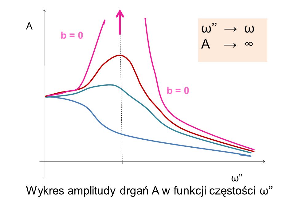 ω’’ → ω A → ∞ Wykres amplitudy drgań A w funkcji częstości ω’’ A b = 0