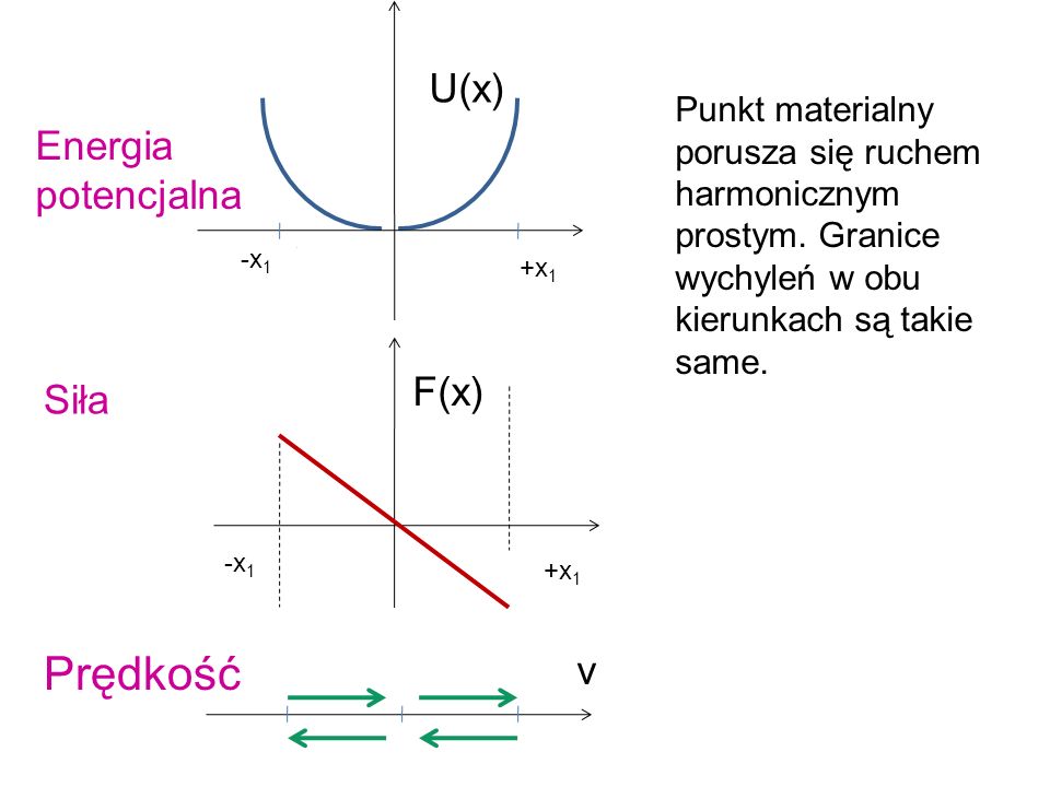 Prędkość U(x) Energia potencjalna F(x) Siła v