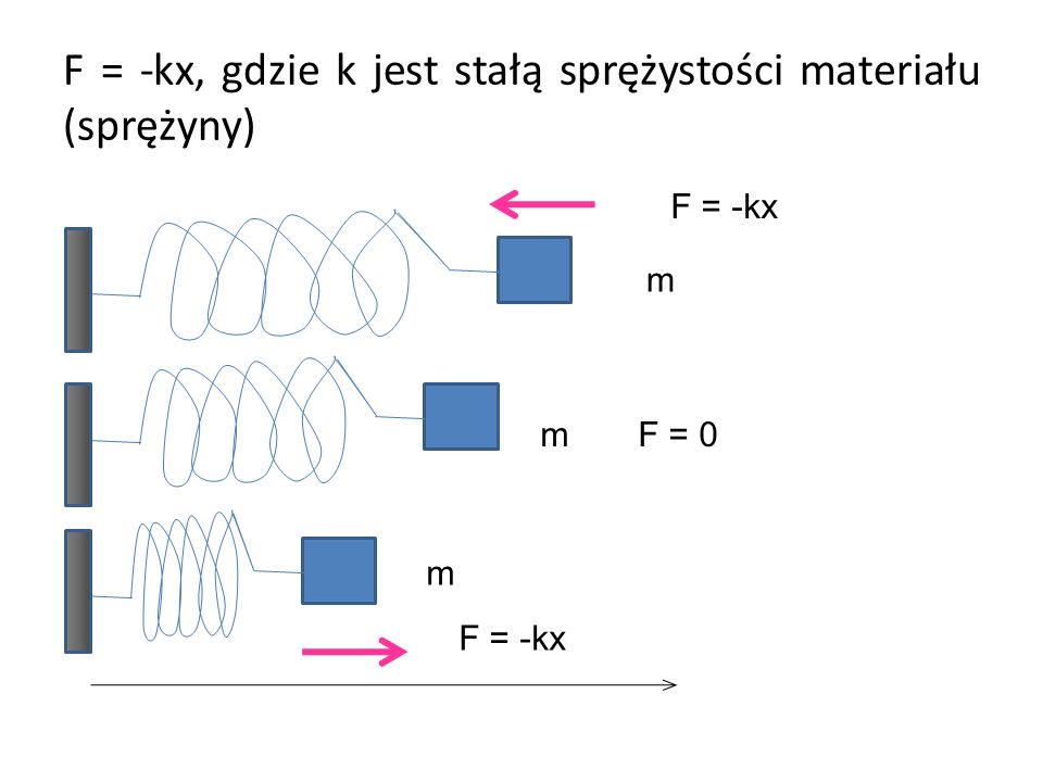 F = -kx, gdzie k jest stałą sprężystości materiału (sprężyny)
