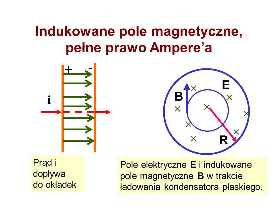 Indukowane pole magnetyczne, pełne prawo Ampere’a