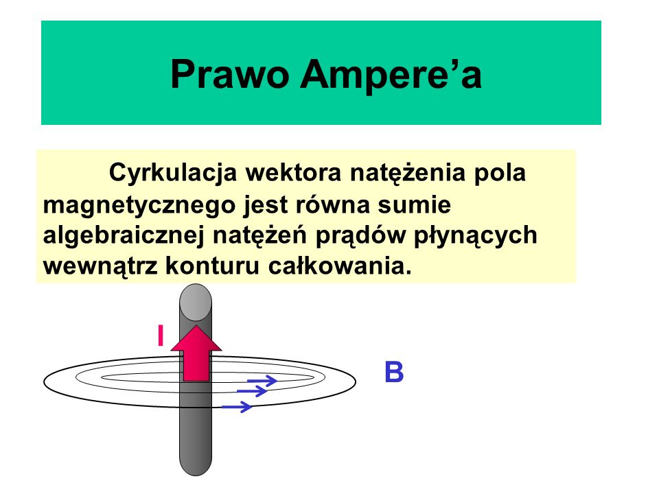 Prawo Ampere’a Cyrkulacja wektora natężenia pola magnetycznego jest równa sumie algebraicznej natężeń prądów płynących wewnątrz konturu całkowania.