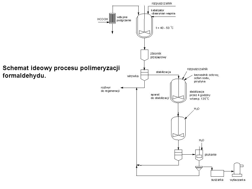 Schemat ideowy procesu polimeryzacji formaldehydu.