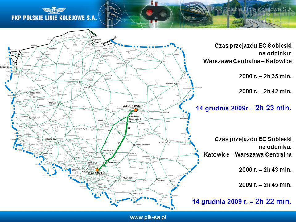 Czas przejazdu EC Sobieski na odcinku: Warszawa Centralna – Katowice 2000 r. – 2h 35 min r. – 2h 42 min. 14 grudnia 2009r – 2h 23 min.