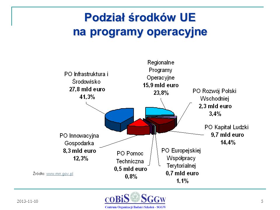 Podział środków UE na programy operacyjne