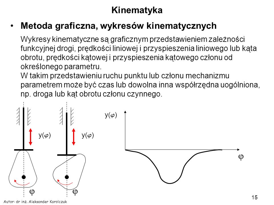 Metoda graficzna, wykresów kinematycznych