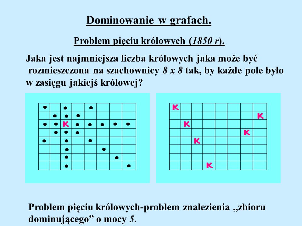 Dominowanie w grafach. Problem pięciu królowych (1850 r).