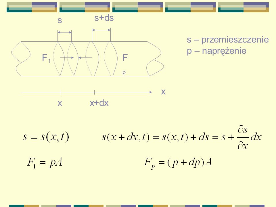 s+ds s s – przemieszczenie p – naprężenie F1 Fp x x x+dx