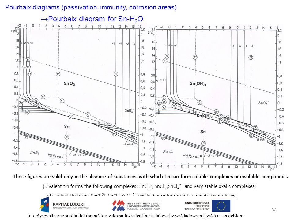 Pourbaix diagrams (passivation, immunity, corrosion areas)