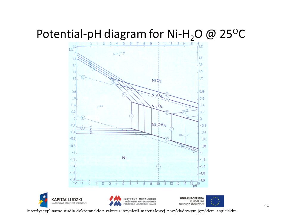 Potential-pH diagram for 25OC