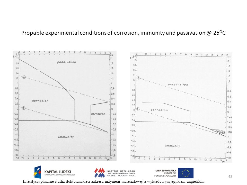 Propable experimental conditions of corrosion, immunity and 25OC
