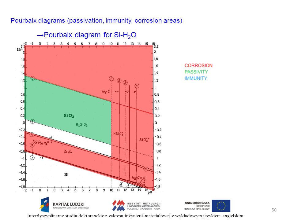 Pourbaix diagrams (passivation, immunity, corrosion areas)
