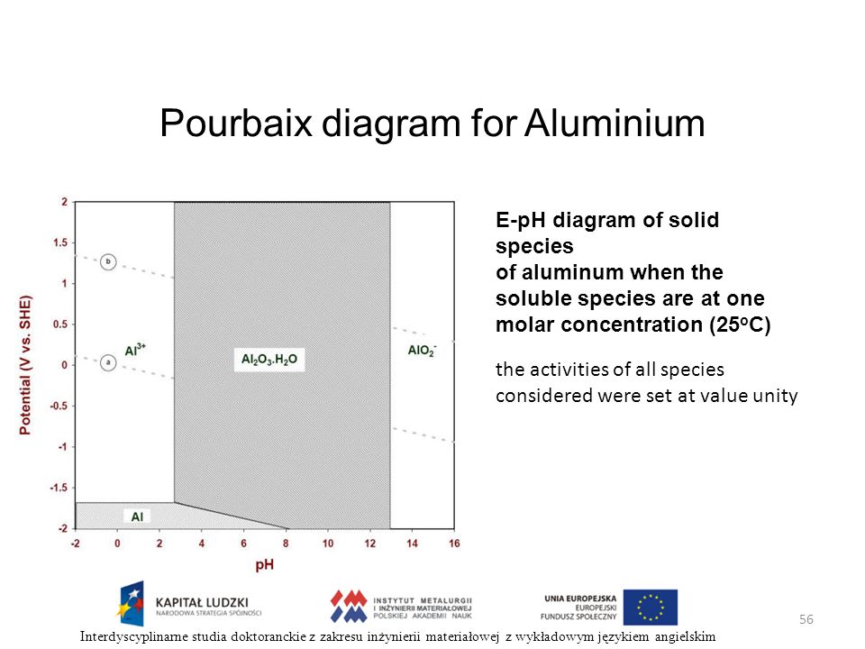 Pourbaix diagram for Aluminium