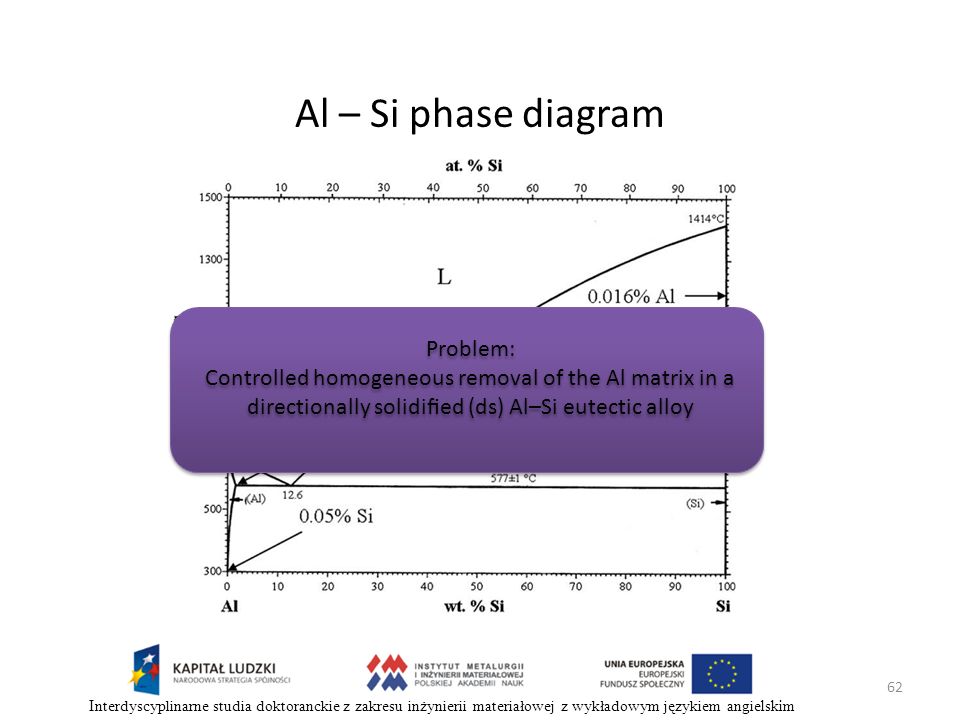 Al – Si phase diagram Problem: