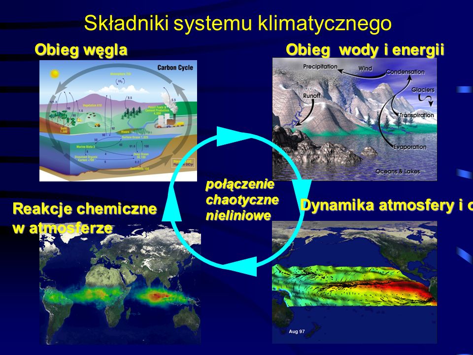 Składniki systemu klimatycznego