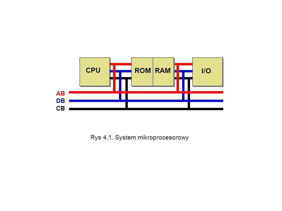 CPU ROM RAM I/O AB DB CB Rys 4.1. System mikroprocesorowy
